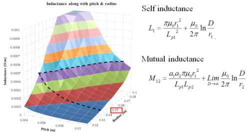 피치 길이와 반지름에 따른 인덕턴스 추정치