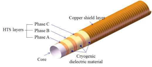 솔레노이드형 3상 동축형 초전도 케이블의 형태