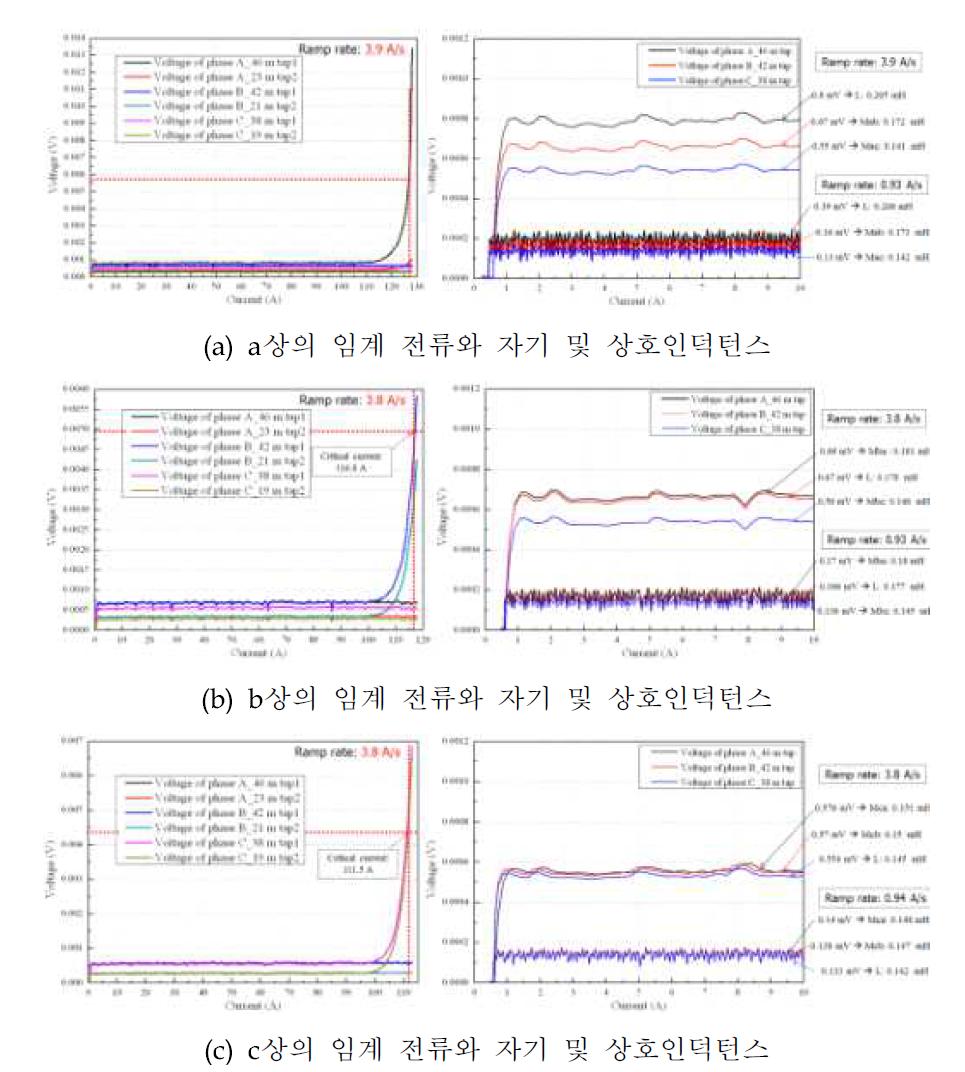 제작된 솔레노이드형 3상 동축형 초전도 케이블의 테스트 결과