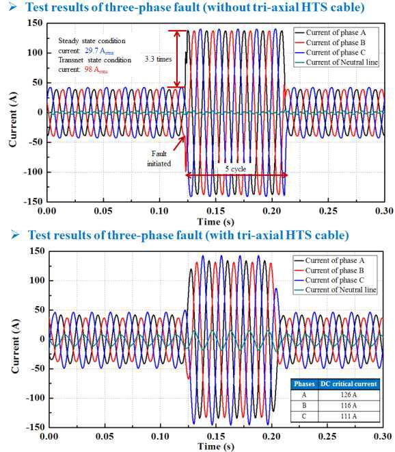 3상 단락 사고 모의시의 계통 연계 모사 실험 결과