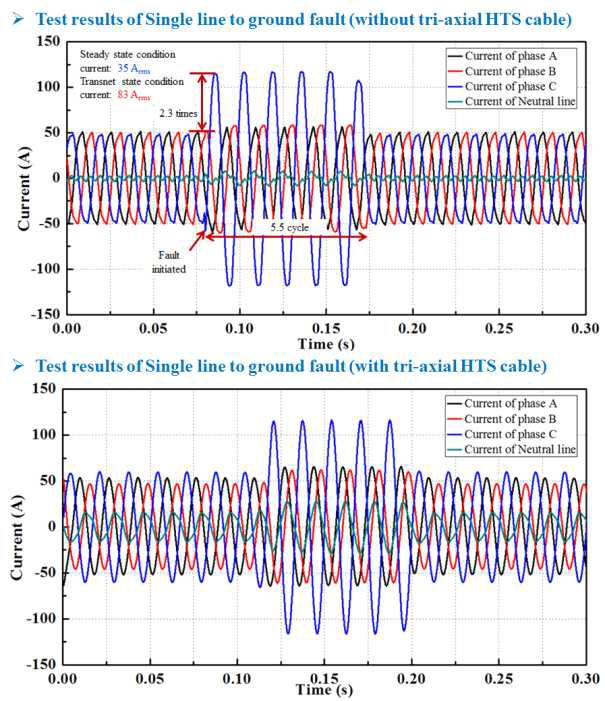 1선 지락 사고 모의시의 계통 연계 모사 실험 결과