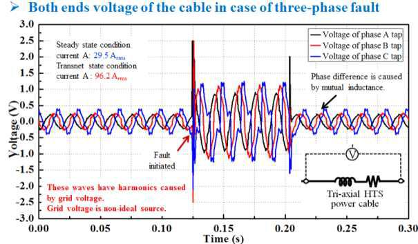 3상 단락 사고 모의시의 계통 연계 모사 실험 결과