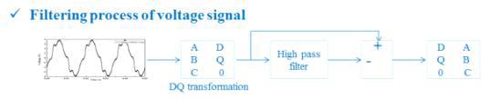 전압 신호의 필터링 과정