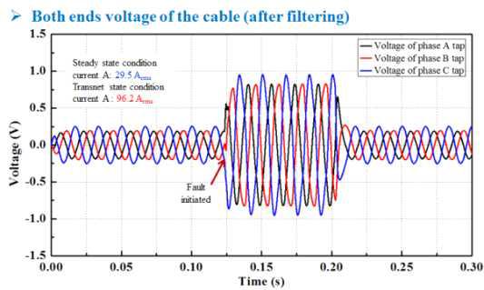 필터링된 3상 동축형 초전도 케이블의 양단 전압