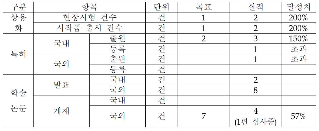 성과 목표 달성