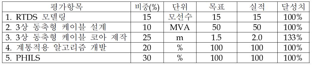 기술 목표 달성