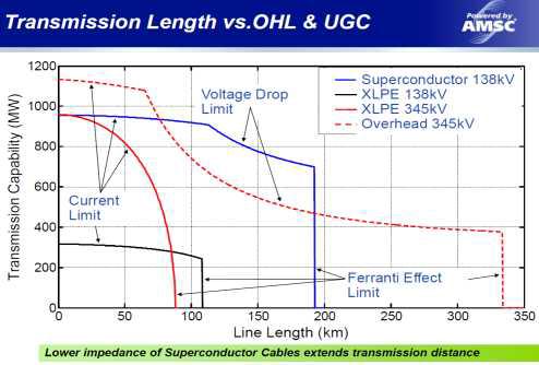 송전선로(가공, 지중, 초전도) 비교