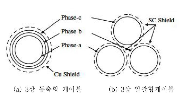 3상 동축케이블과 3상 일괄형케이블의 비교