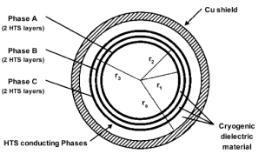 3상 동축형 초전도 케이블의 구조