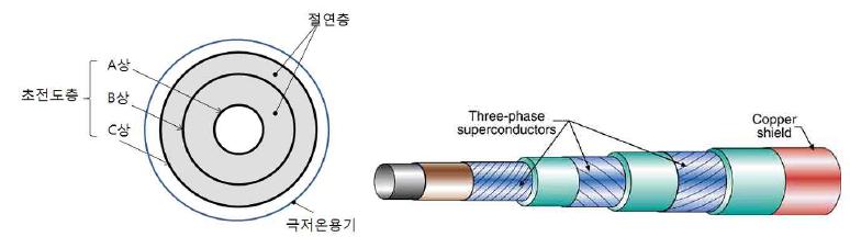 3상 동축형 초전도 전력케이블 코아 구조