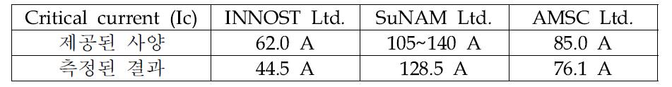 초전도 선재의 제공된 사양 및 임계전류 측정 결과
