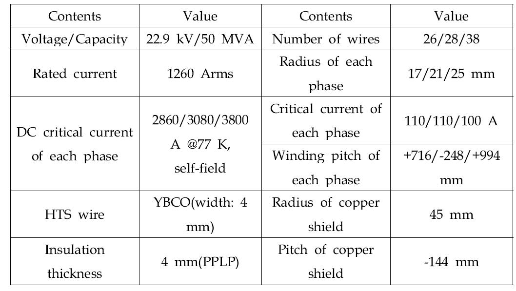 교류 손실 해석을 위한 3상 동축형 케이블의 사양
