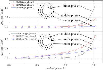 두가지 기판에 대한 운전 전류에 따른 교류 손실 해석 결과
