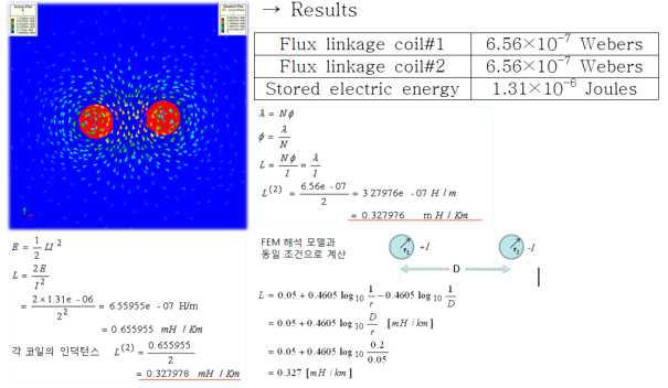 왕복 도선에 대한 인덕턴스 해석 결과