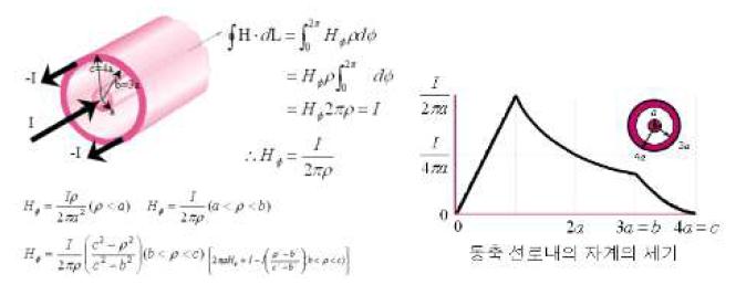 동축 케이블의 전류와 자기장 강도