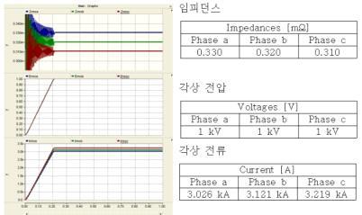 PSCAD/EMTDC를 이용한 3상 동축형 초전도 케이블의 임피던스 계산 결과