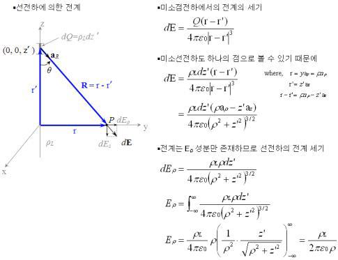 선전하에 의한 전계