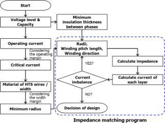 3상 동축 초전도 케이블의 임피던스 매칭 프로그램 순서도