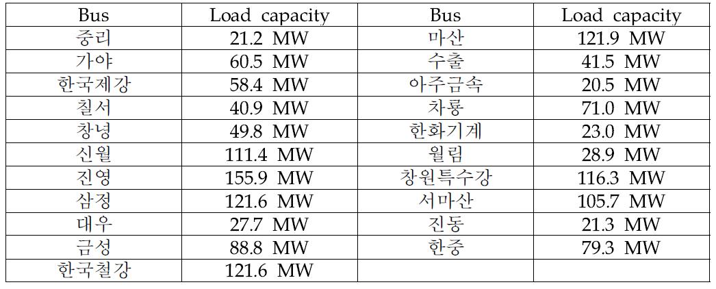 신마산S/S내 각 버스의 부하 용량