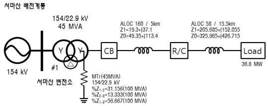 22.9 kV 배전 시스템