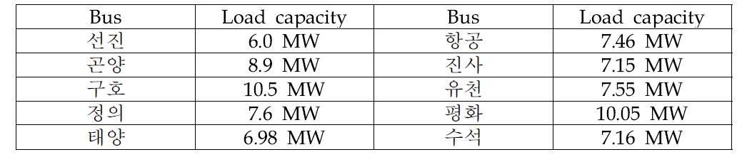 사천S/S내 각 버스의 부하 용량