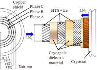 3상 동축형 초전도 케이블의 구조