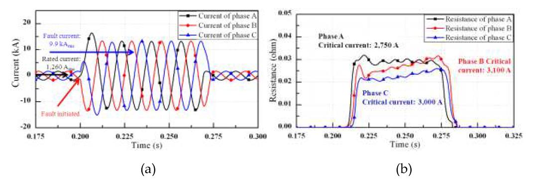 3상 단락 사고 시뮬레이션 결과; (a) 사고전류, (b) 케이블 저항