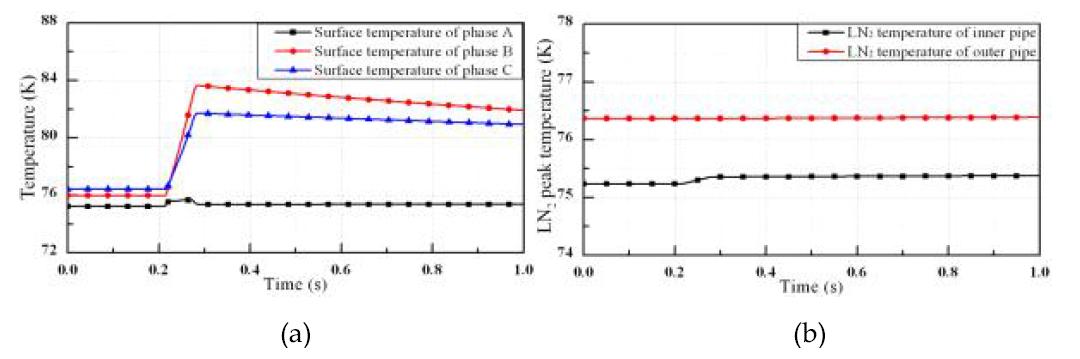 3상 단락 사고 시뮬레이션 결과; (a) 표면온도, (b) 액체질소의 온도