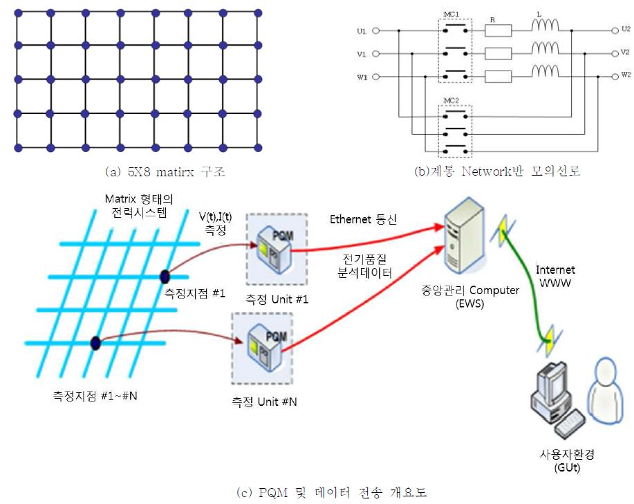 신배전시스템 시뮬레이터 구성요소