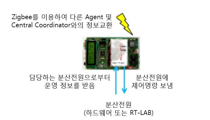 지능형 제어 Agent의 Communication 원리