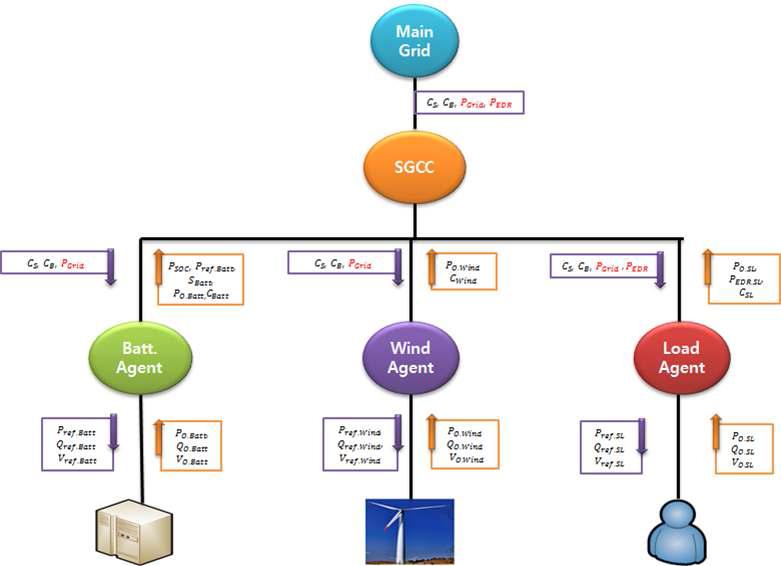 Agent 및 Hardware 송수신 Data Structure