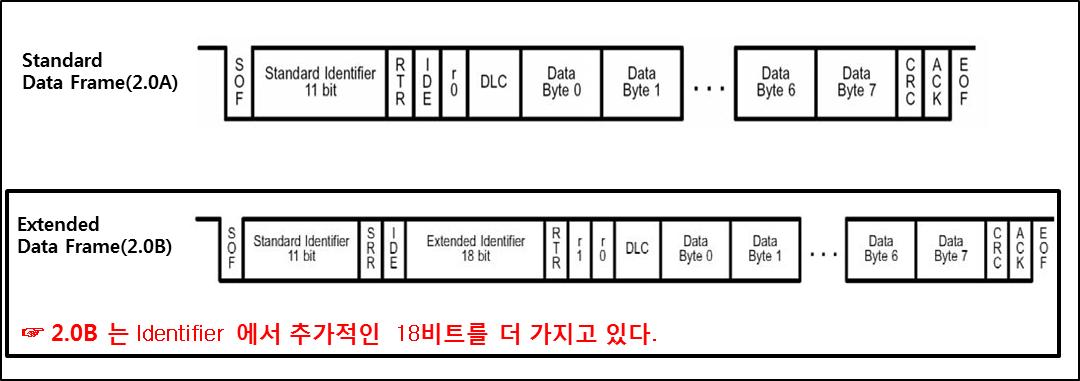 식별자의 길이에 따른 데이터프레임의 구별