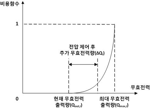 무효전력 비용 함수 곡선