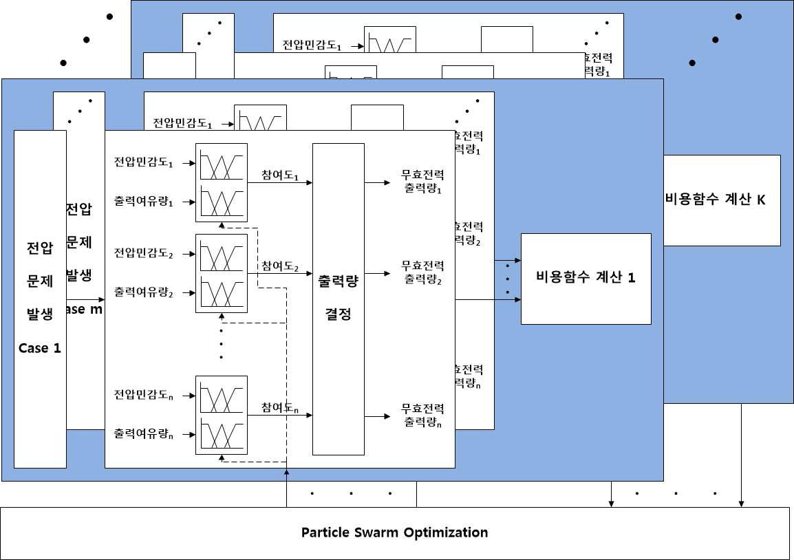 PSO를 이용한 Fuzzy 전문가 시스템의 최적화 과정