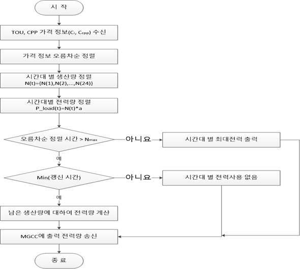 지능형 부하의 전일 알고리즘 Flow Chart