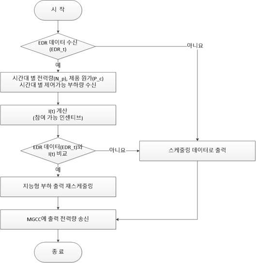 지능형 부하의 실시간 알고리즘 Flow Chart