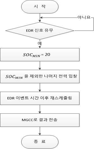 배터리 실시간 알고리즘 Flow Chart