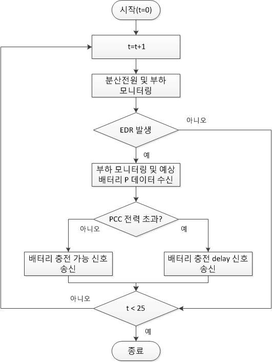 SGCC 시스템 운영 Flow Chart