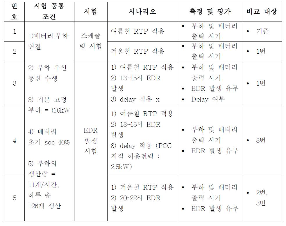 수요반응 검증 시나리오