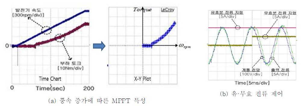 풍력 시스템 하드웨어 결과 파형