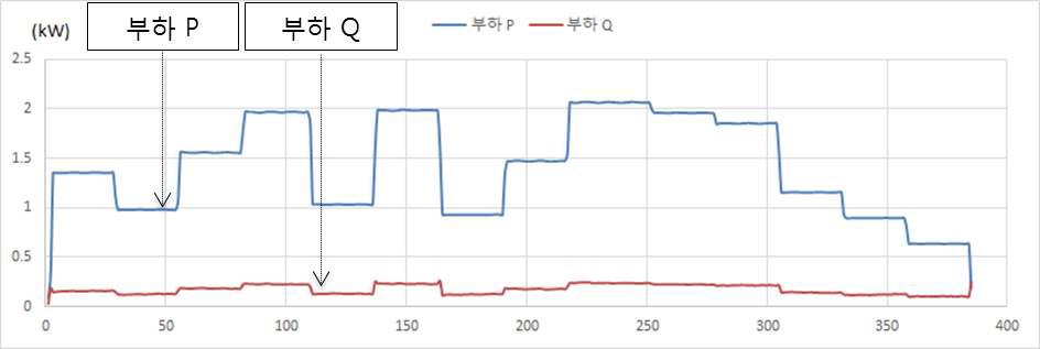 전압제어 시 하드웨어 부하 출력 결과