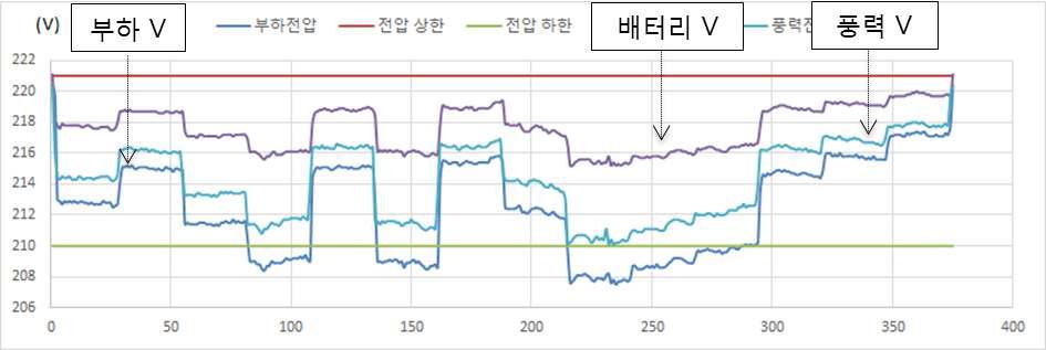 전압제어를 하지 않았을 때 전압 측정 결과