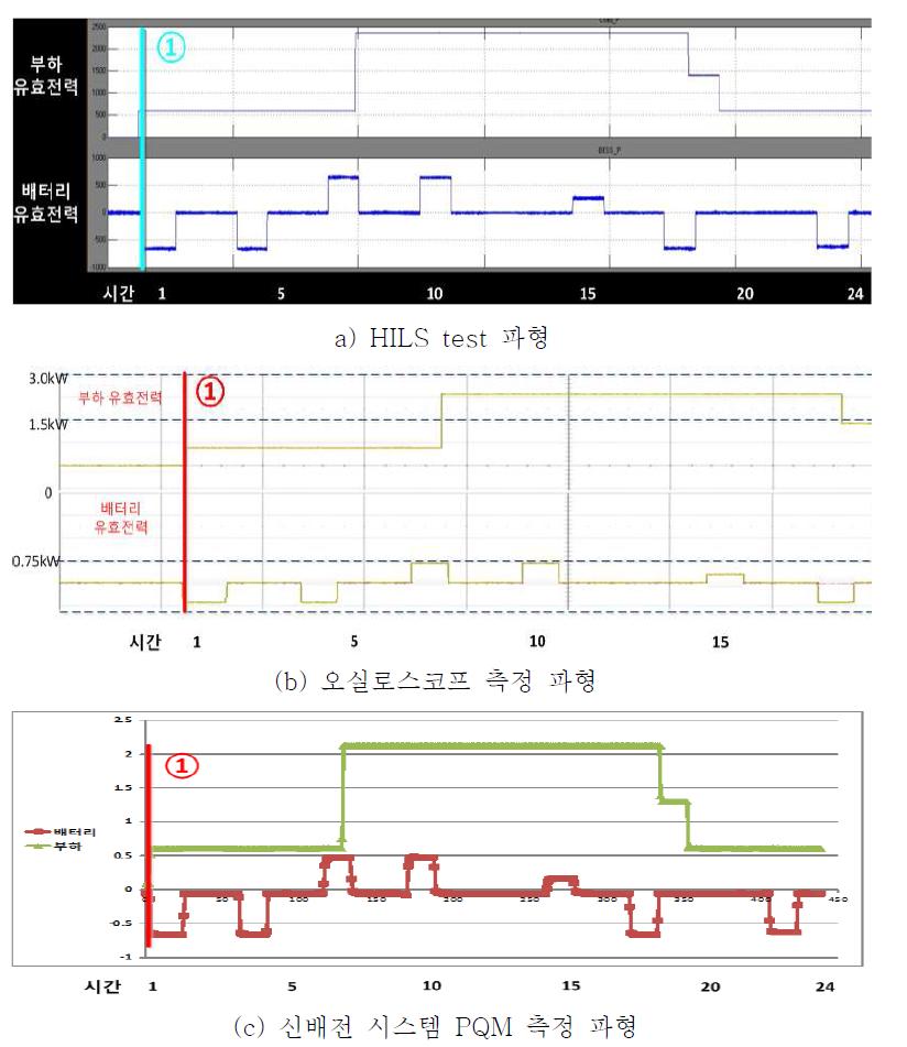 시뮬레이션 및 하드웨어 시험 파형 (시나리오 1)