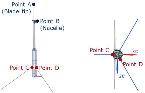 Extracted point of displacement and stress