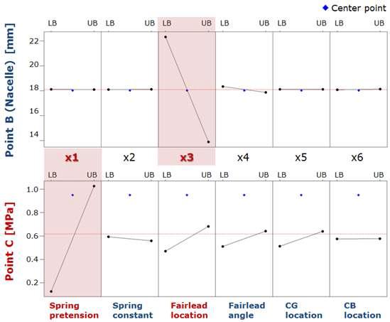 Results of main effect factor