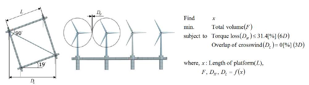 풍력 발전 단지 배치 최적화를 위한 설계변수와 배치최적화 정식화
