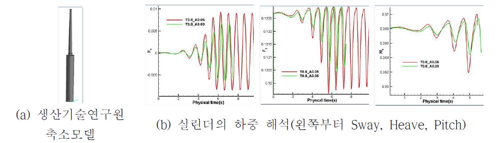 수치조파장치에서의 수형형 실린더 하중 해석