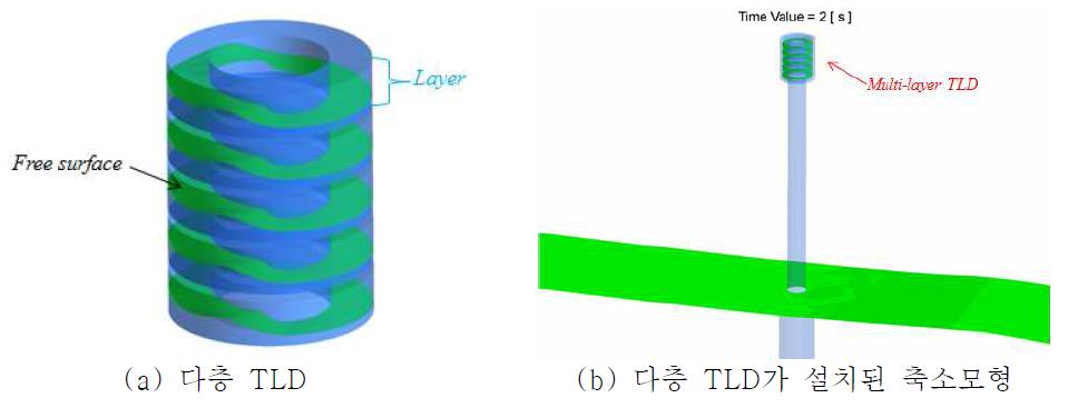 다층 TLD 및 다층 TLD가 설치된 축소모형