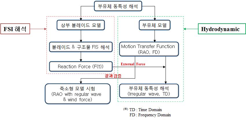 수치해석 흐름도