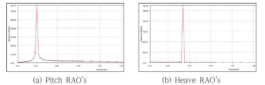 Diffraction 해석결과 (AQWA Simulation Results)